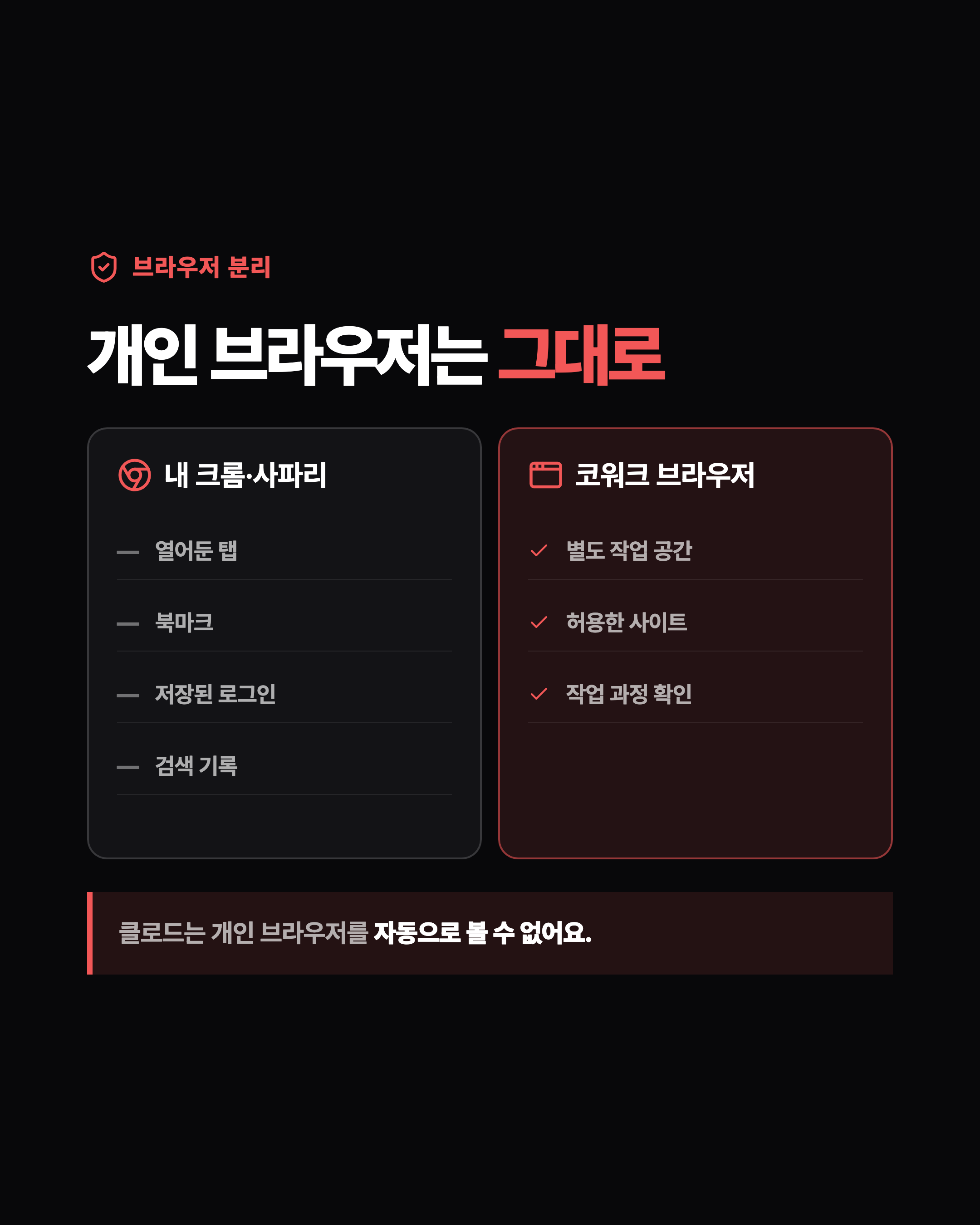 브라우저 분리. 개인 브라우저는 그대로. 내 크롬·사파리: 열어둔 탭, 북마크, 저장된 로그인, 검색 기록. 코워크 브라우저: 별도 작업 공간, 허용한 사이트, 작업 과정 확인. 클로드는 개인 브라우저를 자동으로 볼 수 없어요.