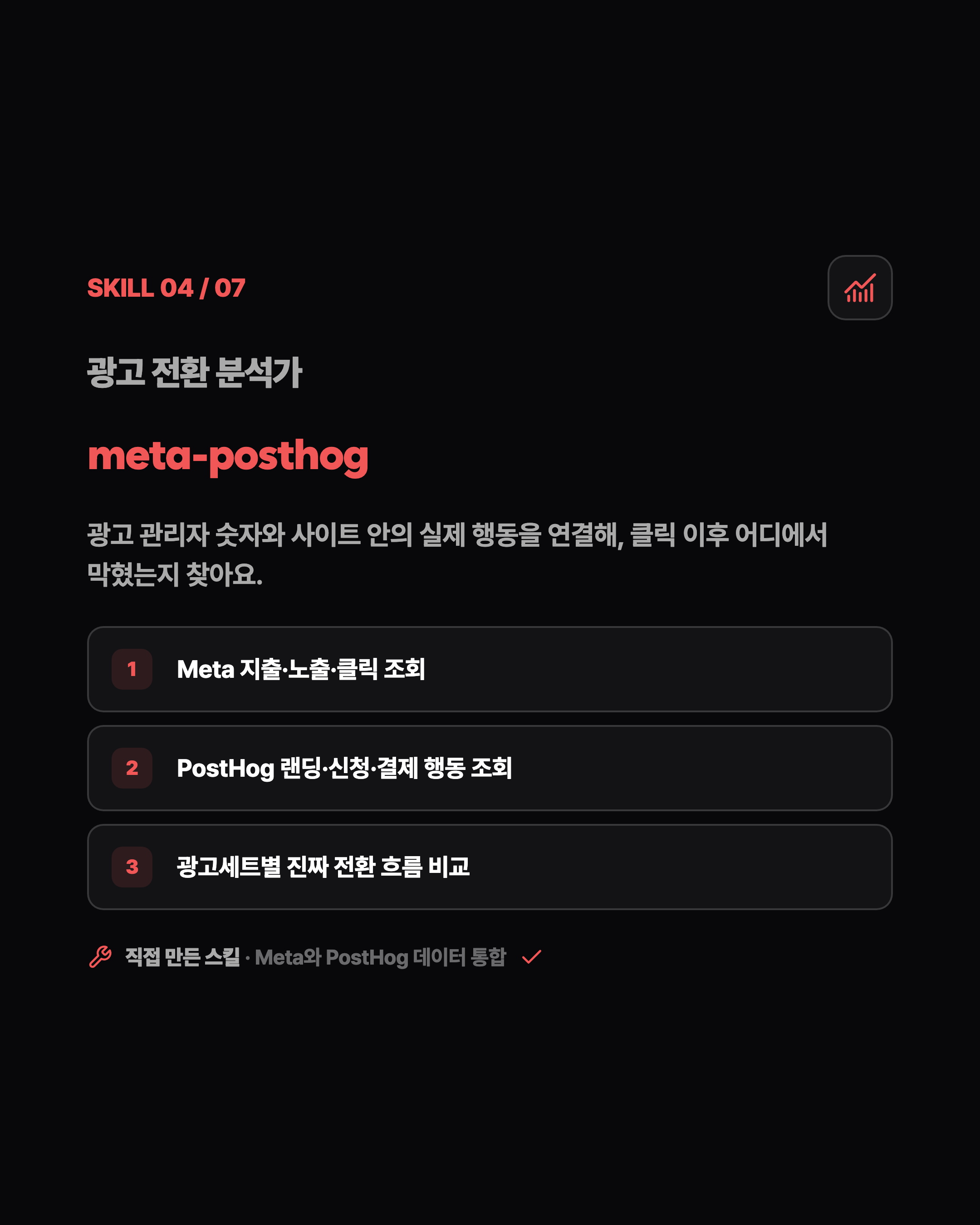SKILL 04 / 07 광고 전환 분석가 meta-posthog 광고 관리자 숫자와 사이트 안의 실제 행동을 연결해, 클릭 이후 어디에서 막혔는지 찾아요. 1 Meta 지출·노출·클릭 조회 2 PostHog 랜딩·신청·결제 행동 조회 3 광고세트별 진짜 전환 흐름 비교 직접 만든 스킬 · Meta와 PostHog 데이터 통합