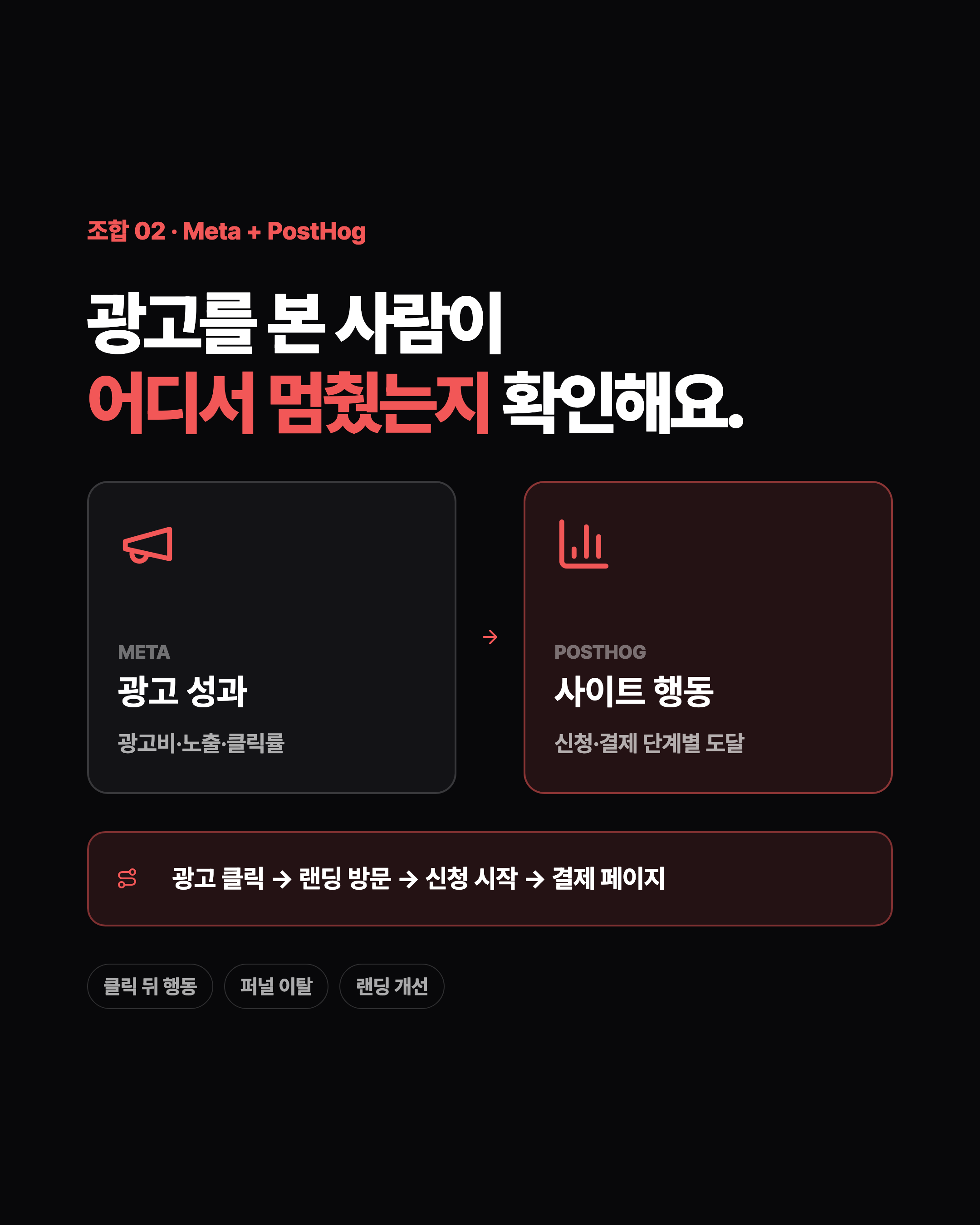 조합 02 · Meta + PostHog 광고를 본 사람이 어디서 멈췄는지 확인해요. META 광고 성과 광고비·노출·클릭률 POSTHOG 사이트 행동 신청·결제 단계별 도달 광고 클릭 → 랜딩 방문 → 신청 시작 → 결제 페이지 클릭 뒤 행동 퍼널 이탈 랜딩 개선