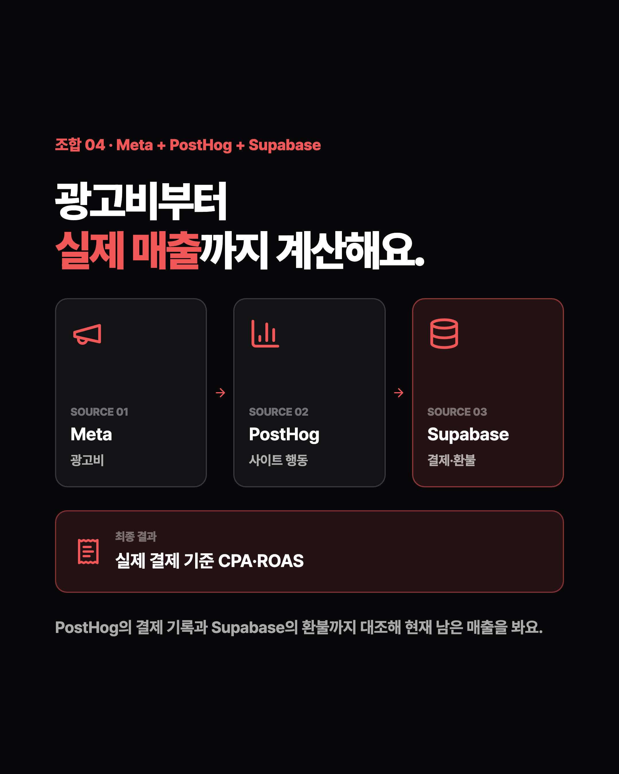 조합 04 · Meta + PostHog + Supabase 광고비부터 실제 매출까지 계산해요. SOURCE 01 Meta 광고비 SOURCE 02 PostHog 사이트 행동 SOURCE 03 Supabase 결제·환불 최종 결과 실제 결제 기준 CPA·ROAS PostHog의 결제 기록과 Supabase의 환불까지 대조해 현재 남은 매출을 봐요.