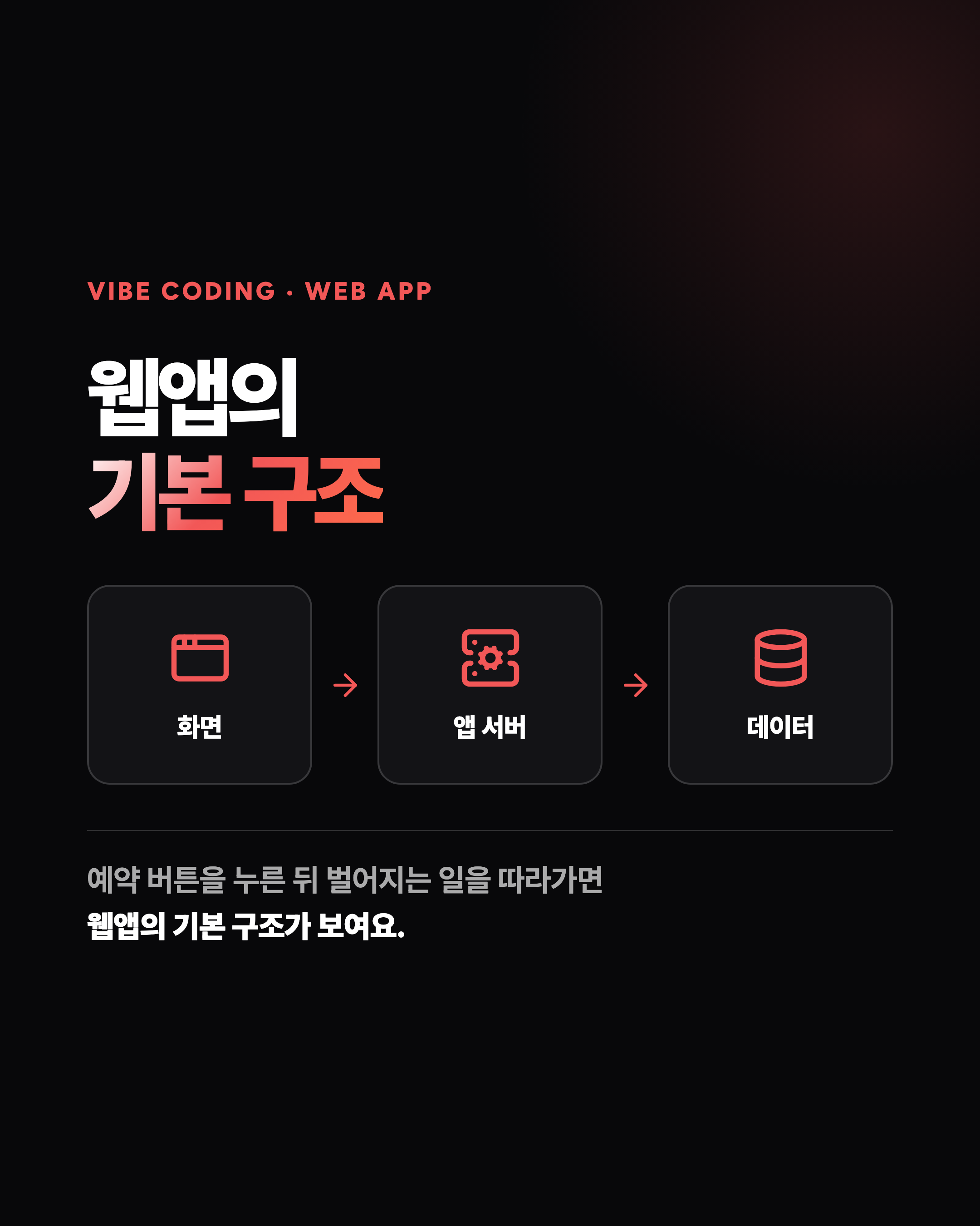 VIBE CODING · WEB APP 웹앱의 기본 구조 화면 앱 서버 데이터 예약 버튼을 누른 뒤 벌어지는 일을 따라가면 웹앱의 기본 구조가 보여요.